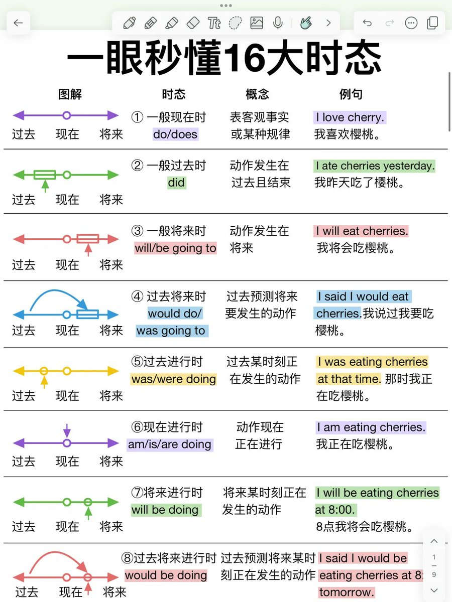 一眼秒懂英语的16大时态 - 图1