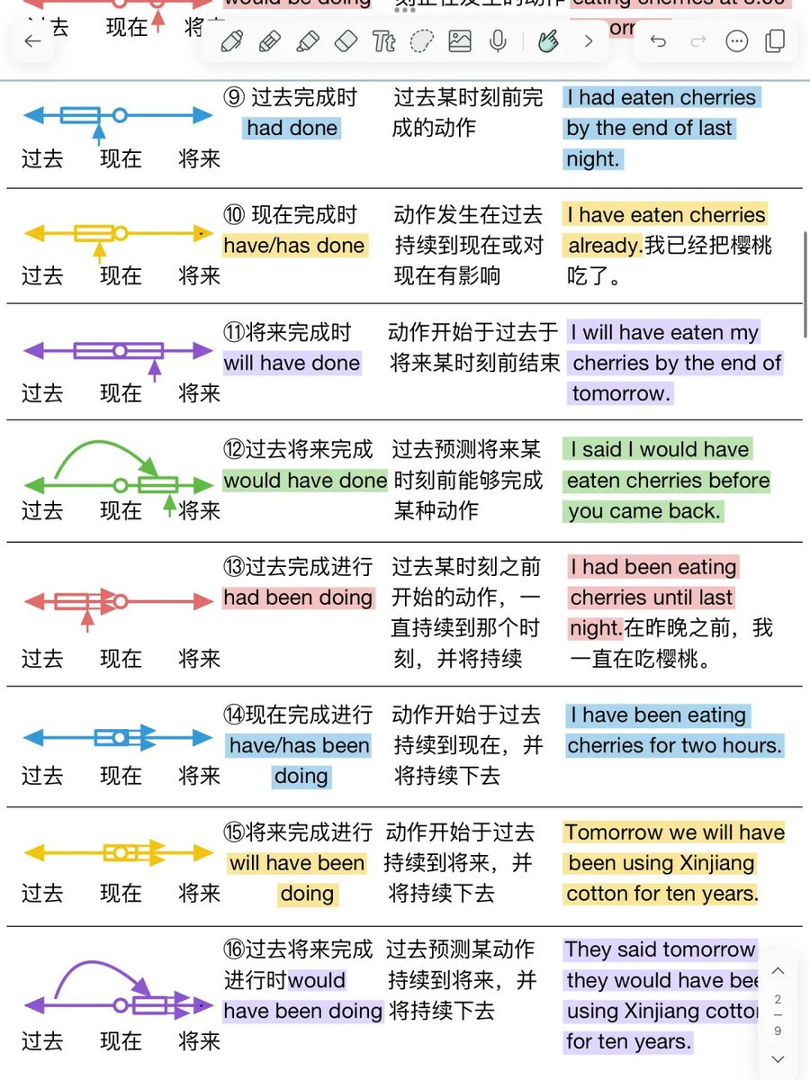 一眼秒懂英语的16大时态 - 图2