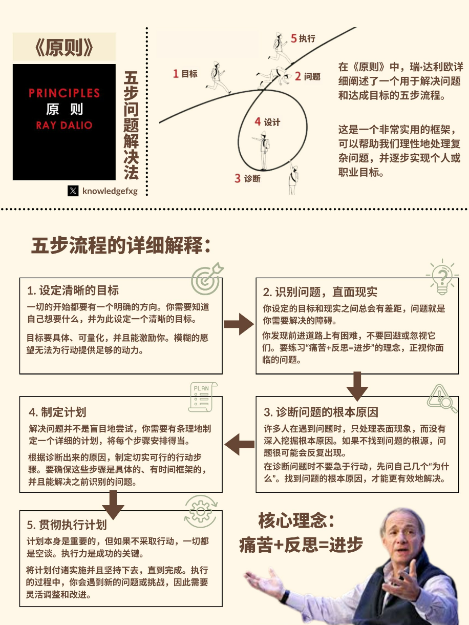 《原则》的五步问题解决法 - 图1