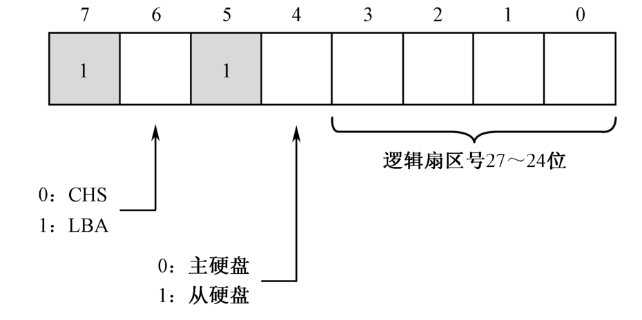 用I/O端口直接控制硬盘 - 图2