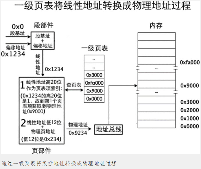 一篇文章带你彻底理解分页机制 - 图3