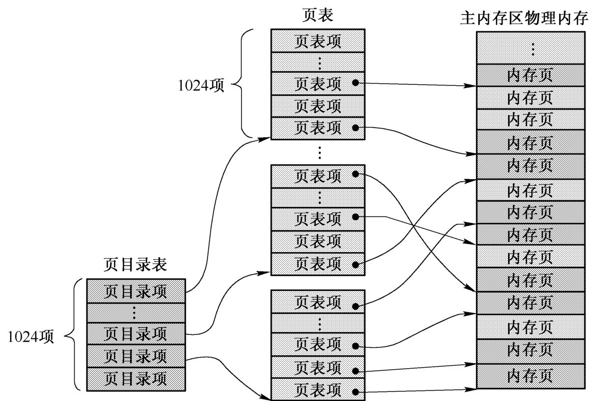 一篇文章带你彻底理解分页机制 - 图10