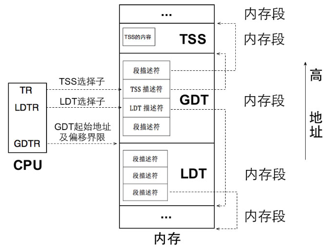 GDT、LDT、TSS全景图 - 图1