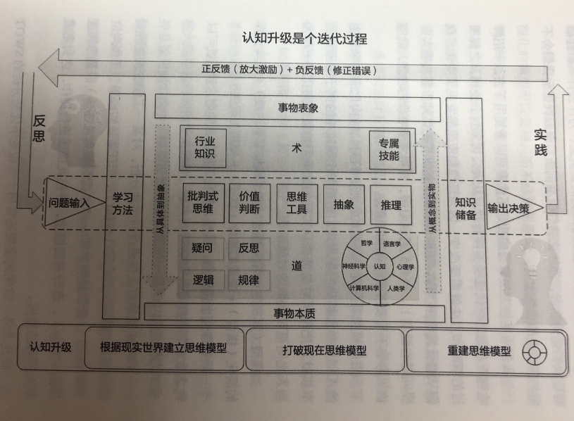 《认知：所谓成长就是认知升级》 - 图1