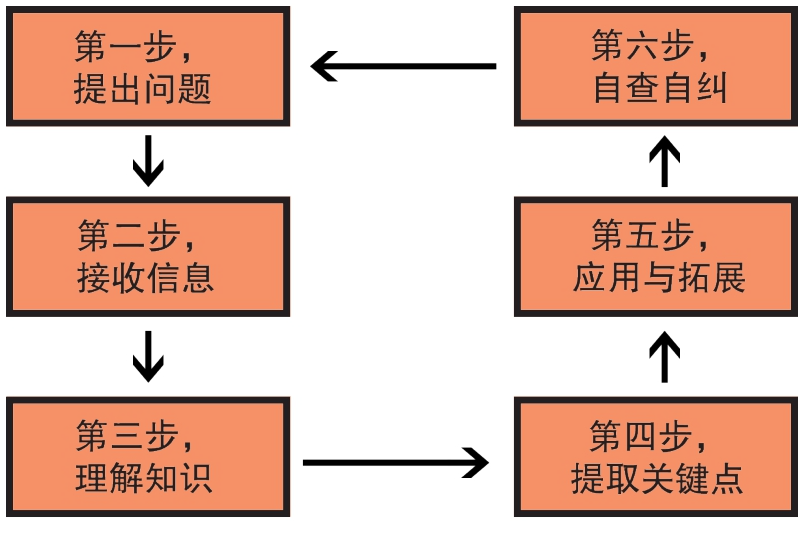 闭环脚手架思维模式 - 图1