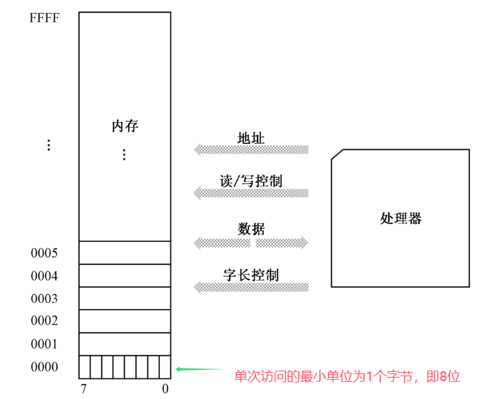 笔记1——分段机制和逻辑地址 - 图1