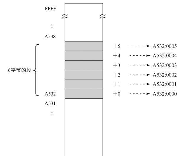 笔记1——分段机制和逻辑地址 - 图3